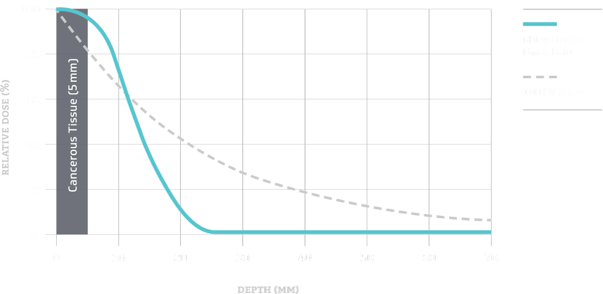 chart showing 6MeV electrons vs 100 kV x-rays for skin cancer treatment