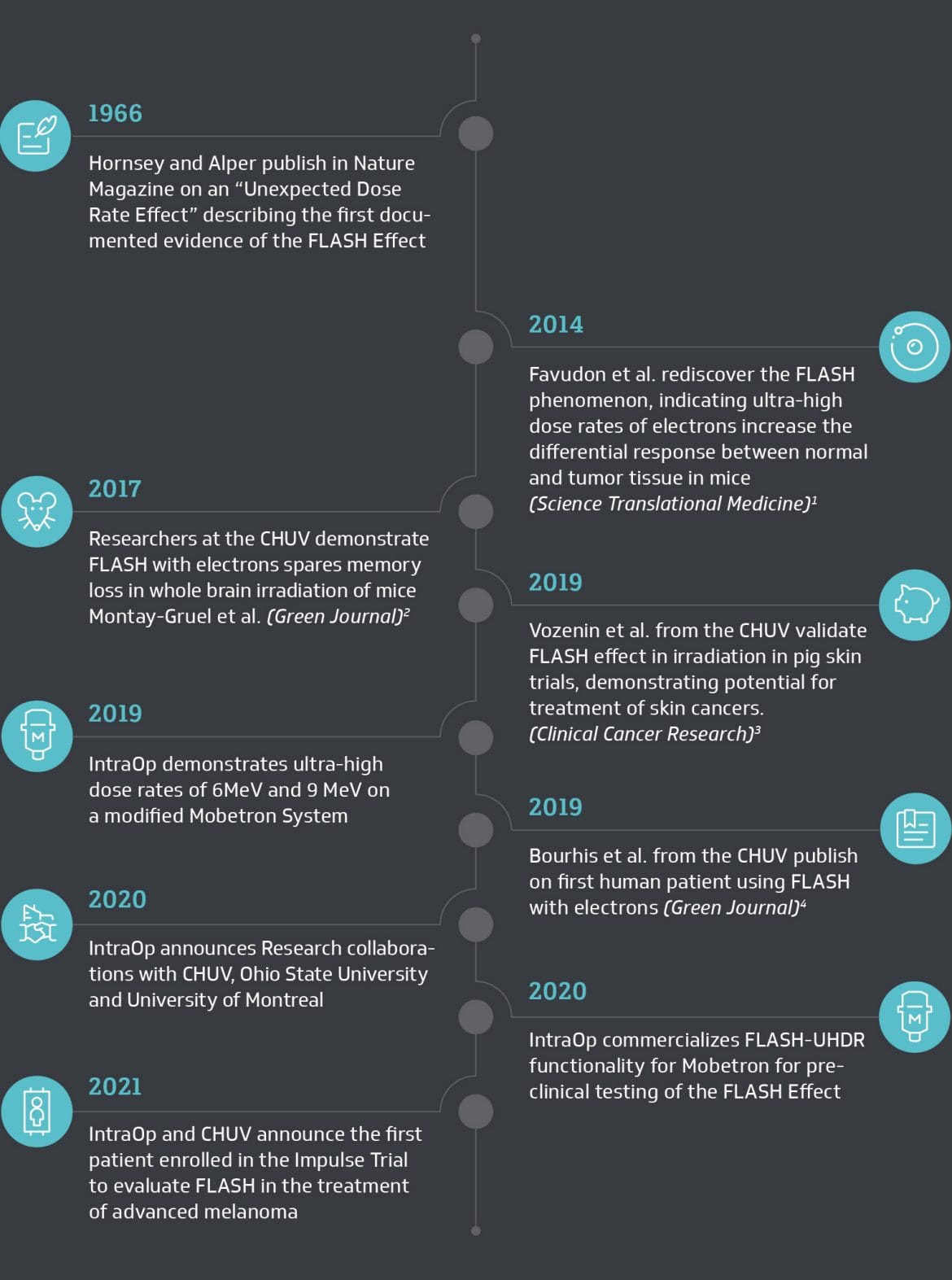 Timeline detailing the history of FLASH radiotherapy